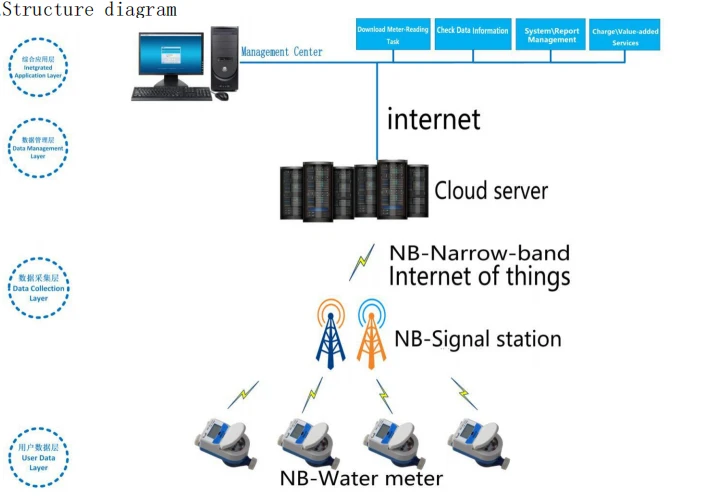モノのインターネット水道メーター（NB-IoT）の仕組み